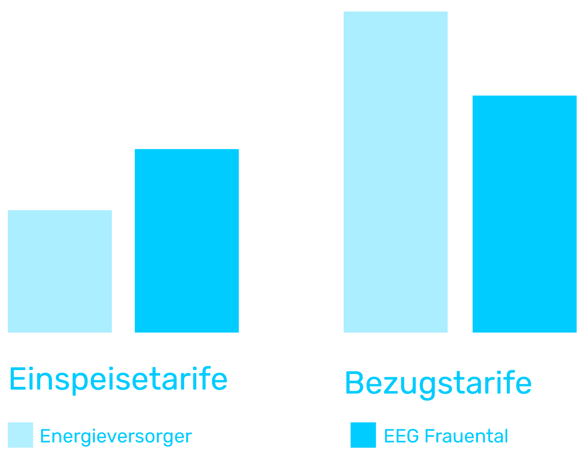 EEG_Frauental_TARIFGRAFIK